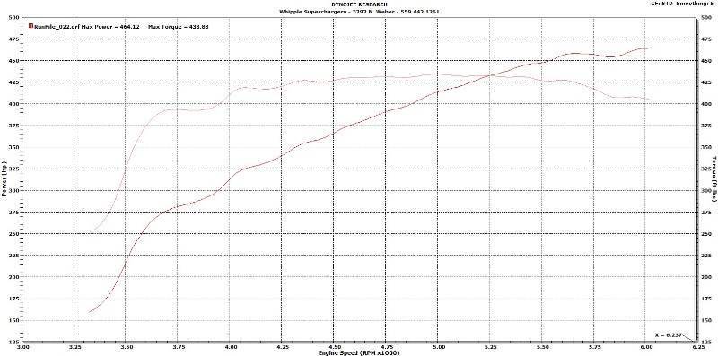 Whipple Supercharger Kit: Jeep Grand Cherokee 5.7L Hemi 2015 - 2017