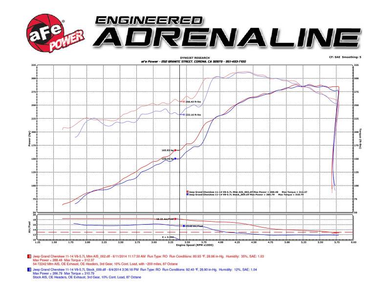 AFE Momentum GT Cold Air Intake: Dodge Durango / Jeep Grand Cherokee 5.7L Hemi 2011 - 2024 (Also Fits Durango SRT Hood)